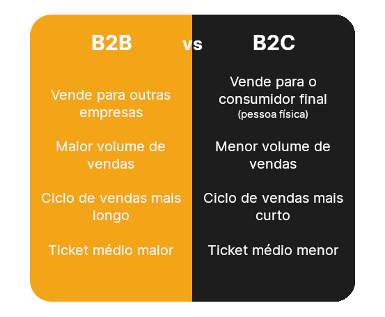 Diferença entre B2B e B2C